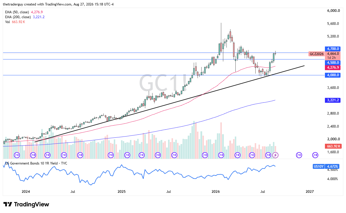Grafico quotazione oro XAU/USD settimanale