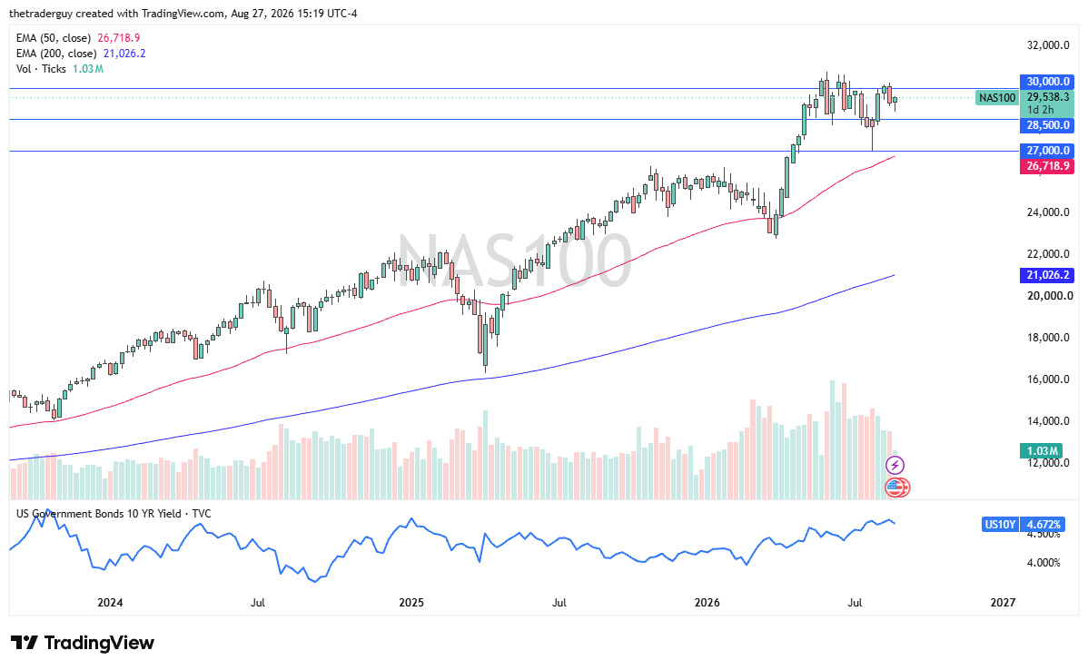 Grafico settimanale Nasdaq 100 previsioni settembre