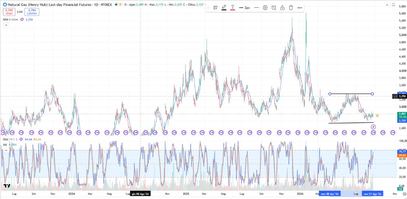Grafico Andamento Gas Naturale 02/09: Il Future Henry Hub a 2,92$