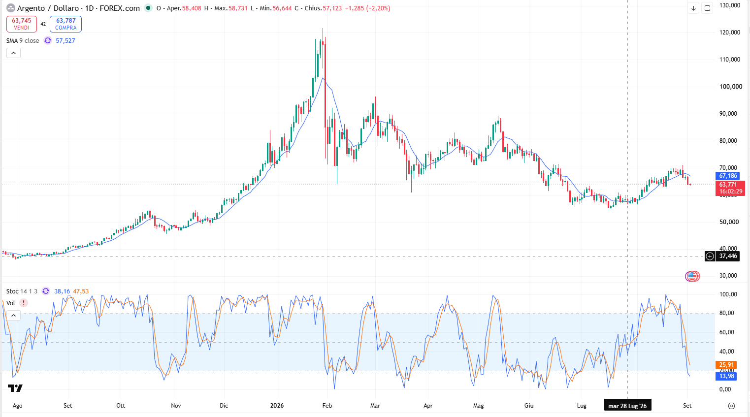Grafico Andamento Argento 02/09: Correzione da 70$ fino a 63$ all’Oncia
