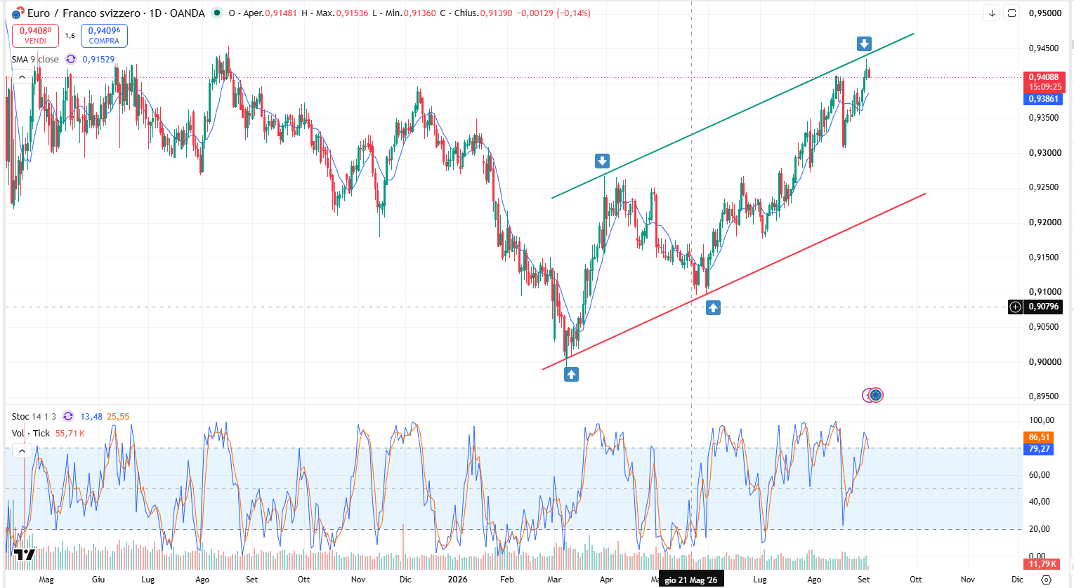 Andamento Eur/Chf Oggi 03/09: Ritorno dei Valori del Cambio sui Massimi del Lungo Canale Rialzista