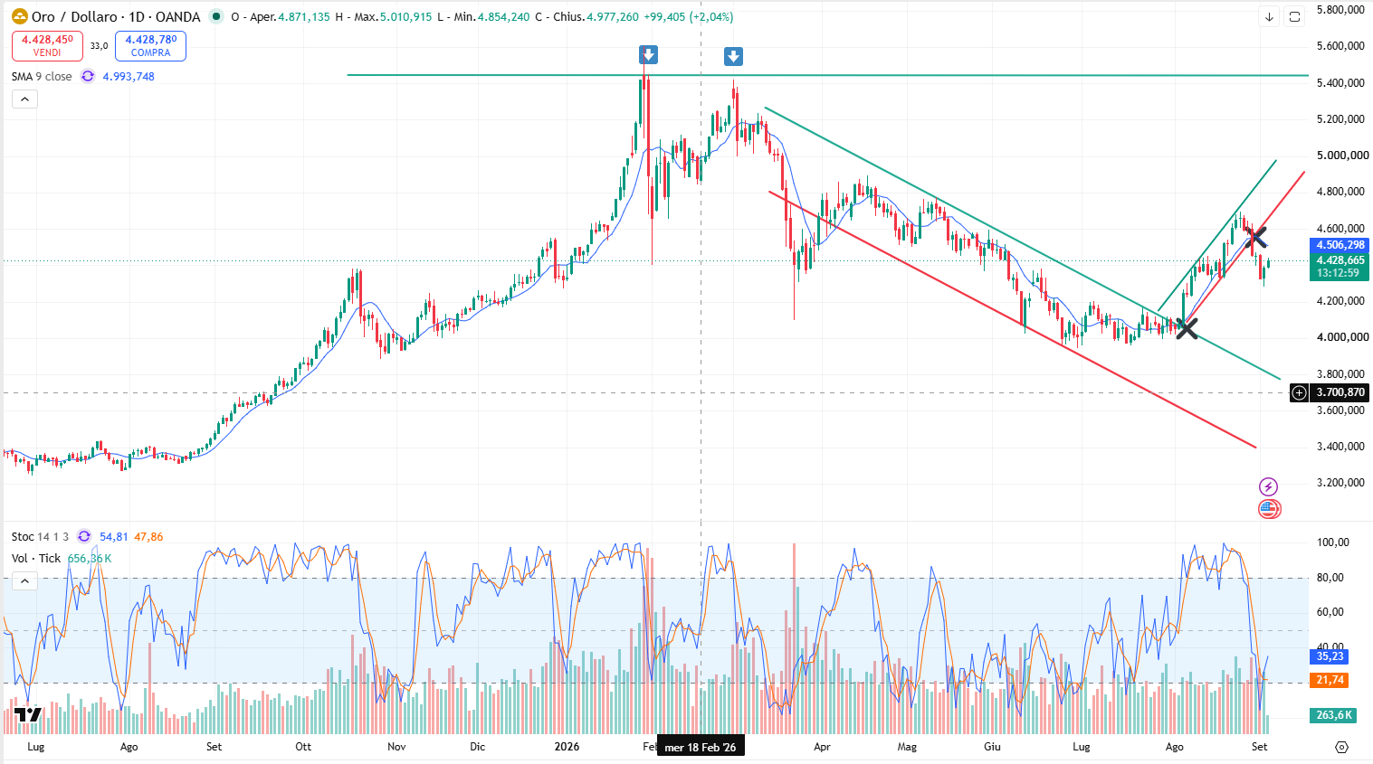 Grafico Andamento Oro: Il Metallo oggi a 4.400$