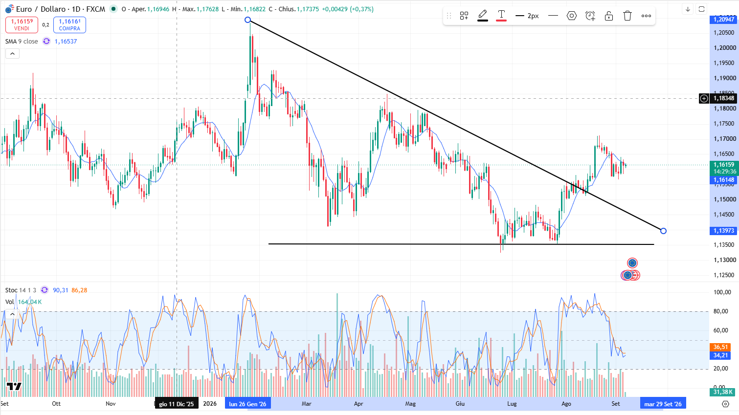 Grafico Andamento Eur/Usd 07/09: Grande Movimento rialzista in Estate e poi sostanziale Stabilità