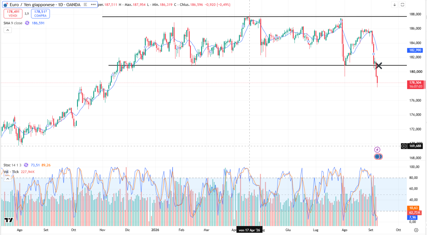 Andamento Eur/Jpy 09/09: Grande Movimento Ribassista del Rapporto di Cambio
