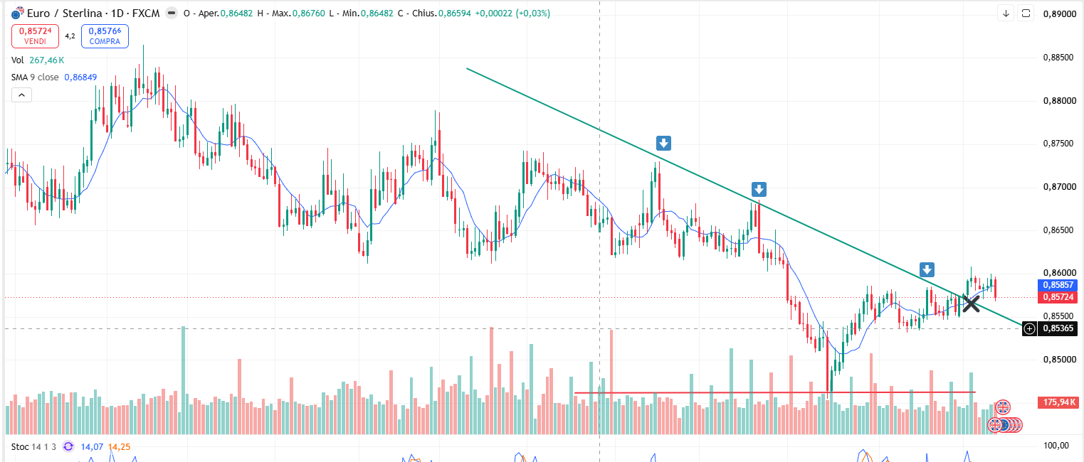 Andamento Eur/Gbp: Tentativo di Correzione dopo il Breakout della Linea dei Massimi Decrescenti di Inizio Mese