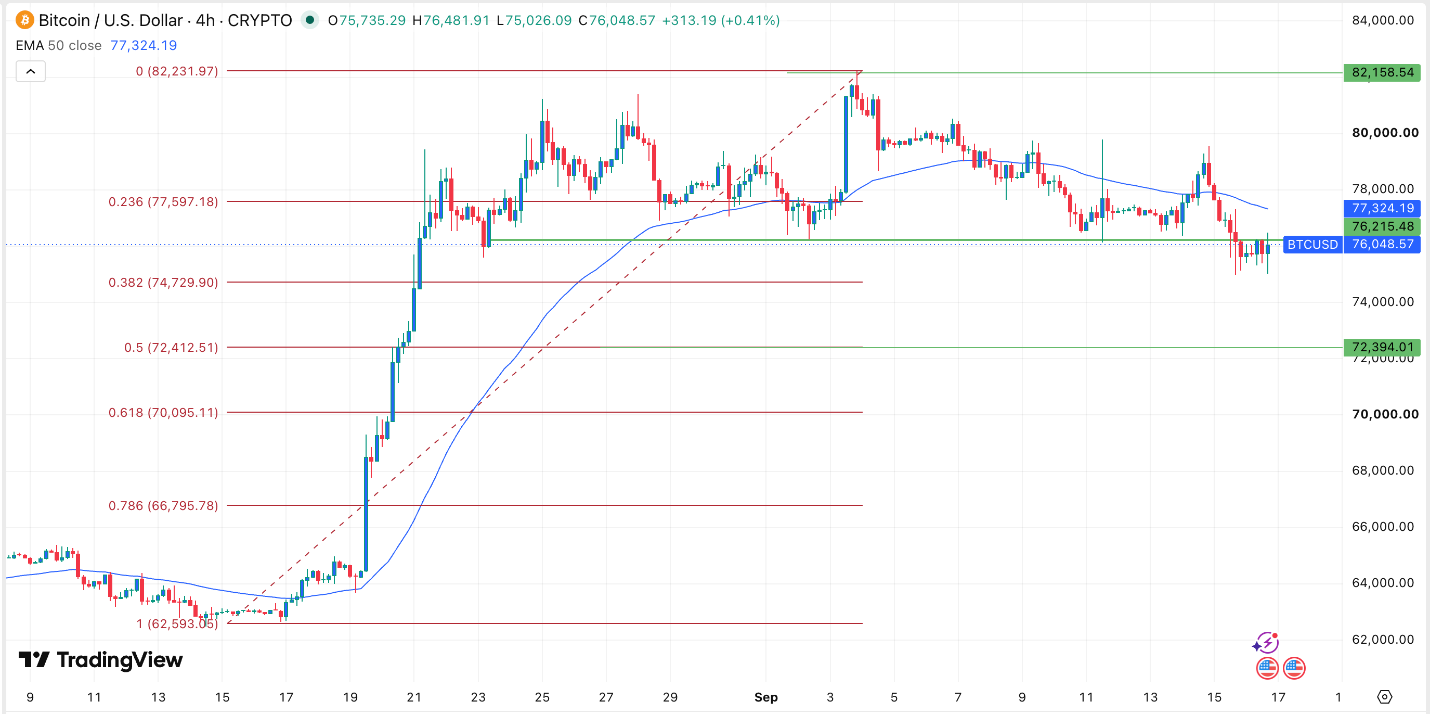 Grafico BTC/USD oggi 17/09