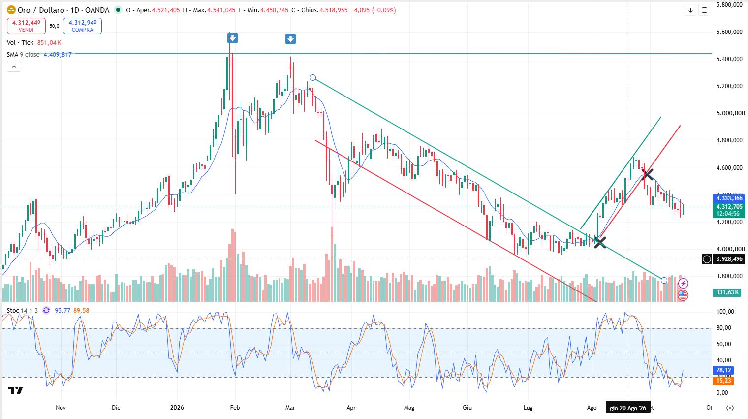 Grafico Andamento Oro: Il Metallo oggi a 4.400$