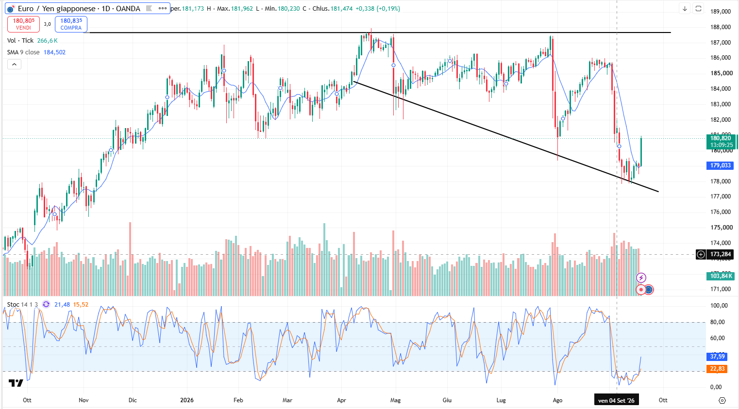 Andamento Eur/Jpy: Crollo Settimanale dello Yen