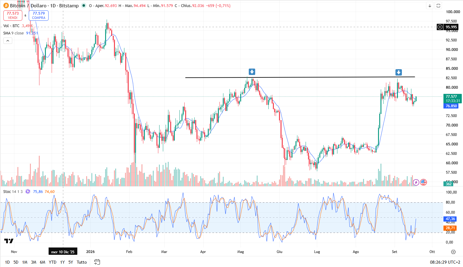 Grafico Andamento Bitcoin: Robusto Breakout del Doppio Massimo Annuale a 82.700 Dollari