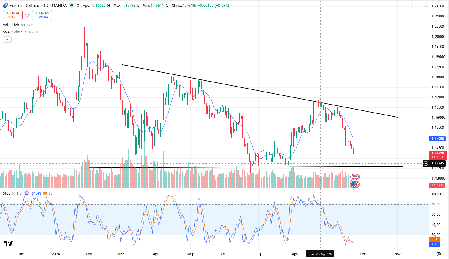 Grafico Andamento Eur/Usd: Annullato il Forte Rialzo del Cambio durante l’Estate e Valore Attuale a 1,14