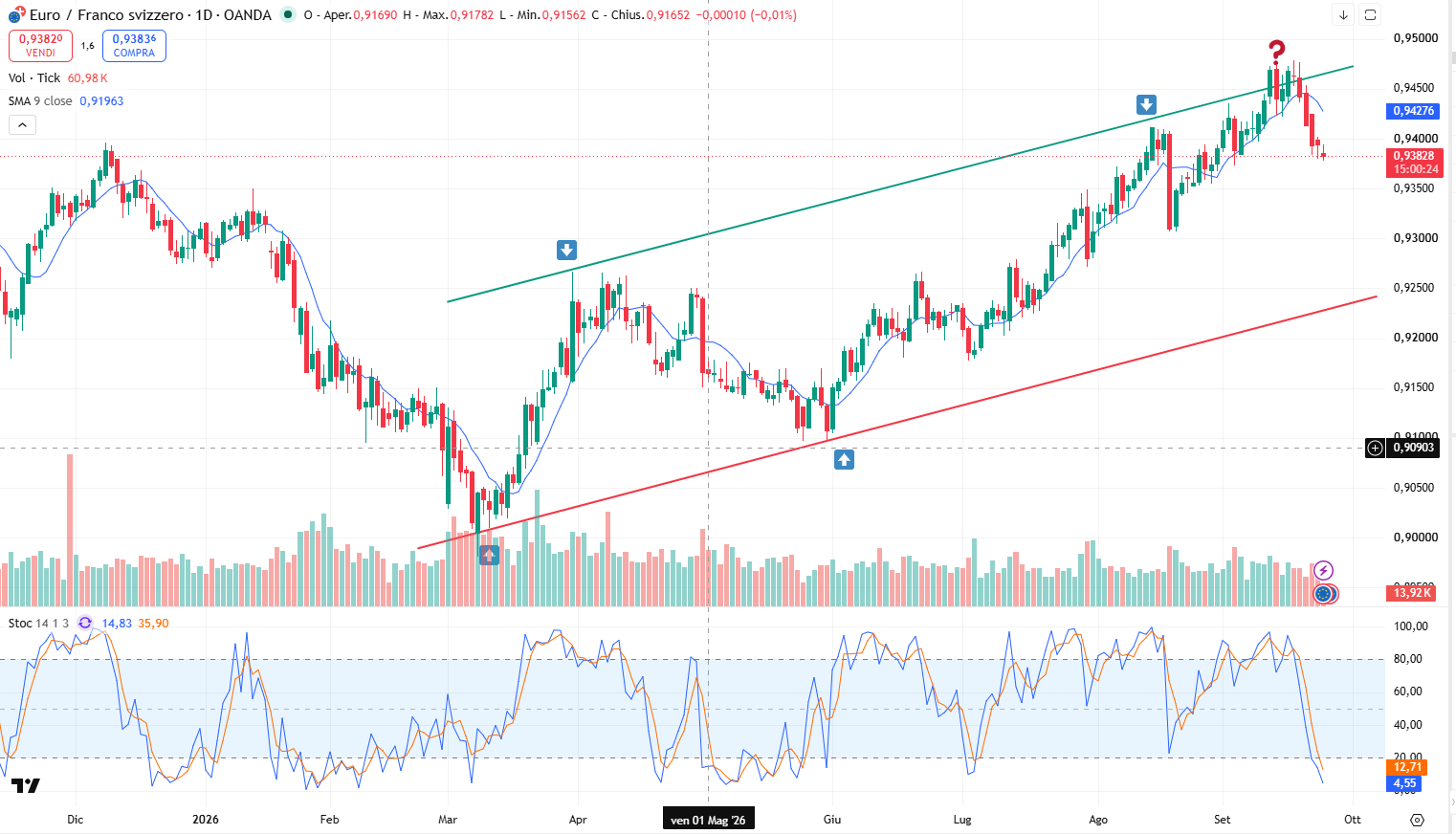 Grafico Andamento Eur/Chf: Dopo il Rapido Breakout il Tasso di Cambio rientra nel Canale Long