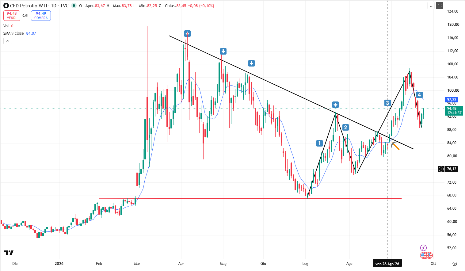 Grafico Andamento Petrolio: Il Future WTI torna sotto i 100$ al Barile