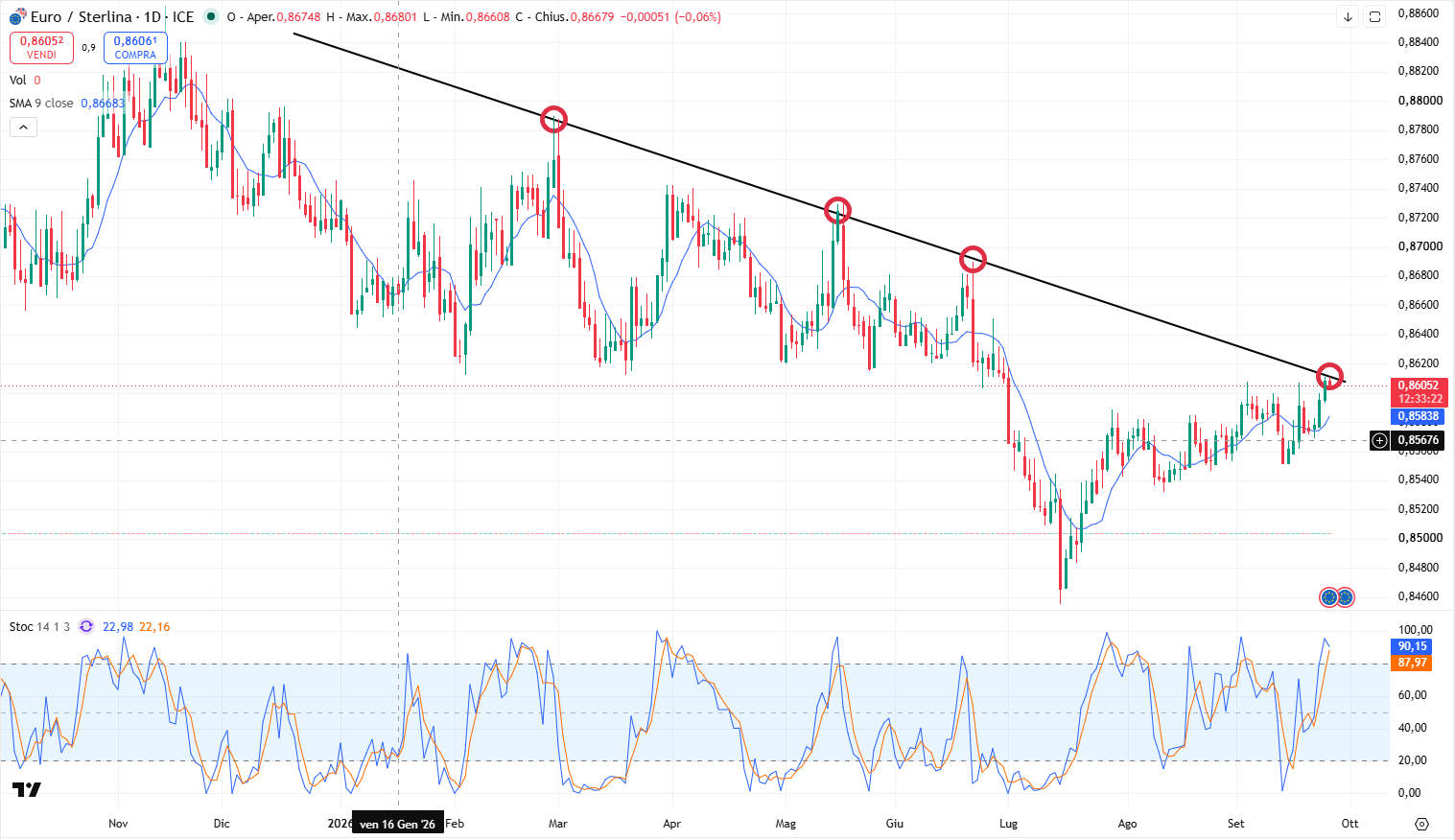 Grafico Andamento Eur/Gbp: Le Quotazioni si Riportano sulla Linea dei Massimi Decrescenti