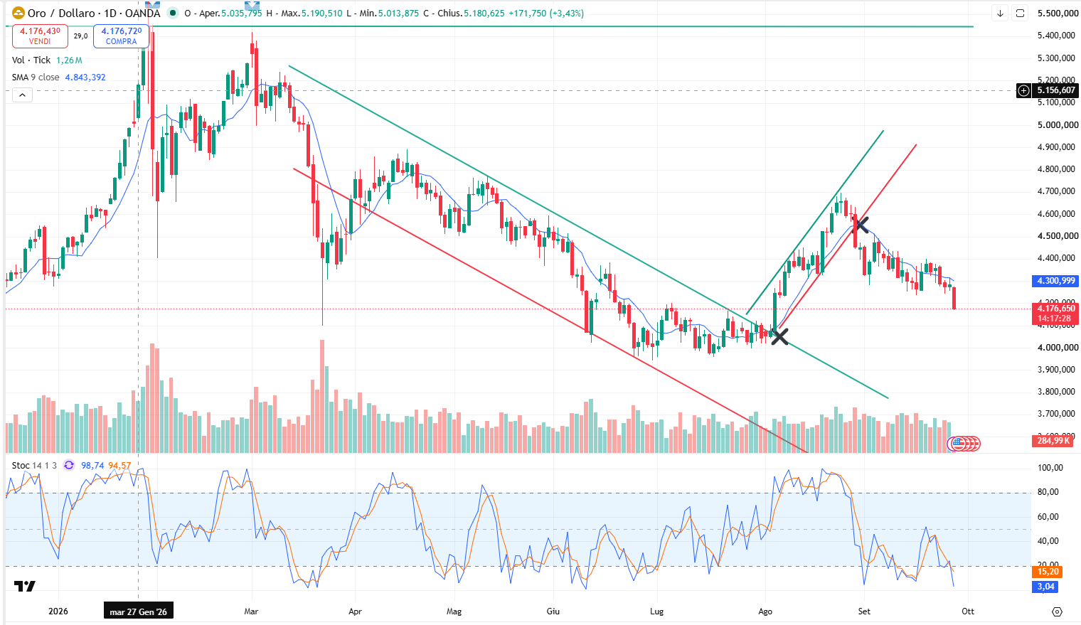 Andamento Oro Oggi: Il Metallo oggi a 4.170$