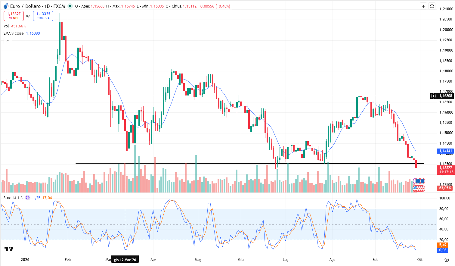 Grafico Eur/Usd: Annullato il Forte Rialzo del Cambio durante l’Estate e Valore Attuale a 1,14