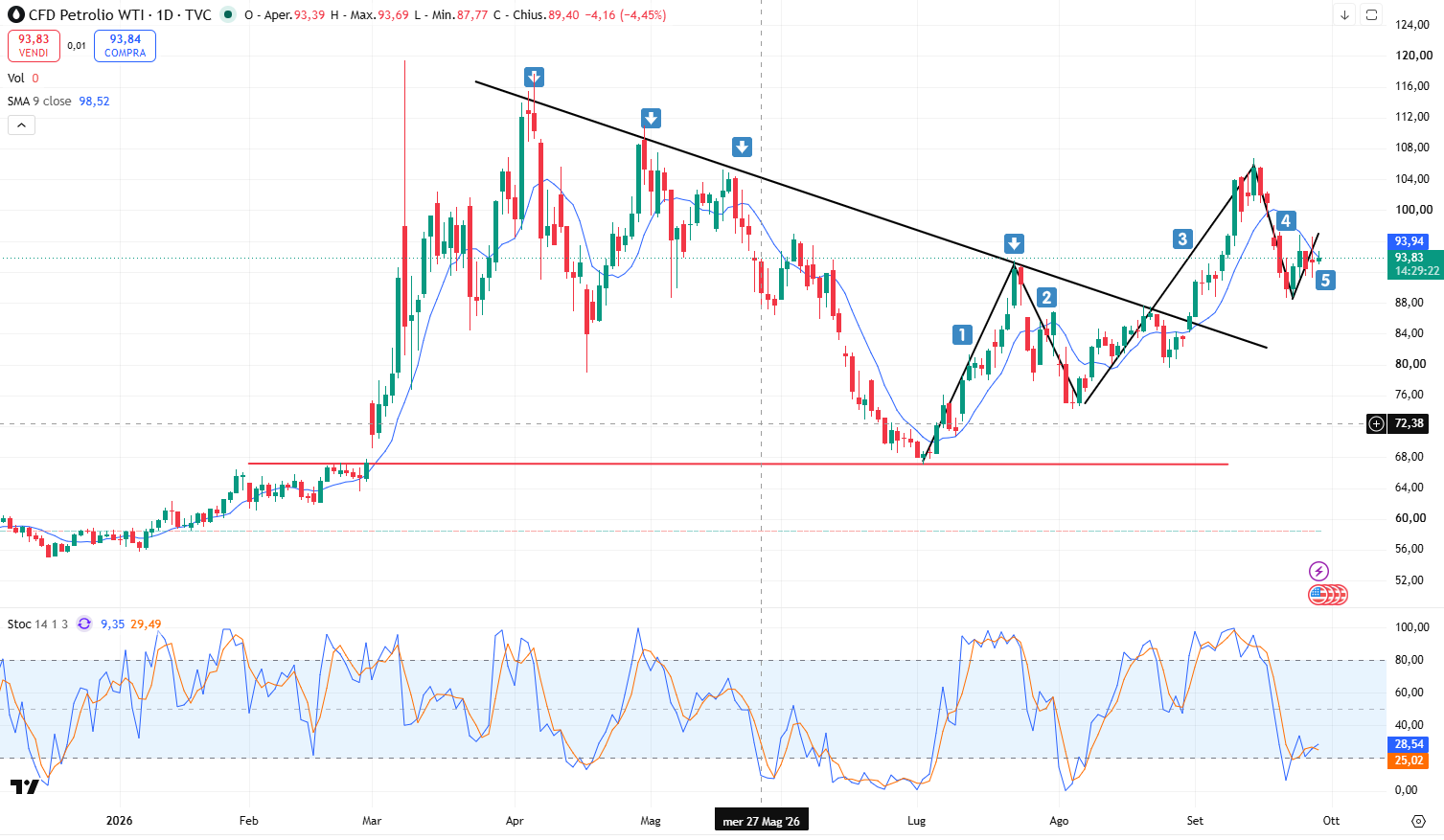 Grafico Andamento Petrolio: Il Future WTI punta di nuovo ai 100$?