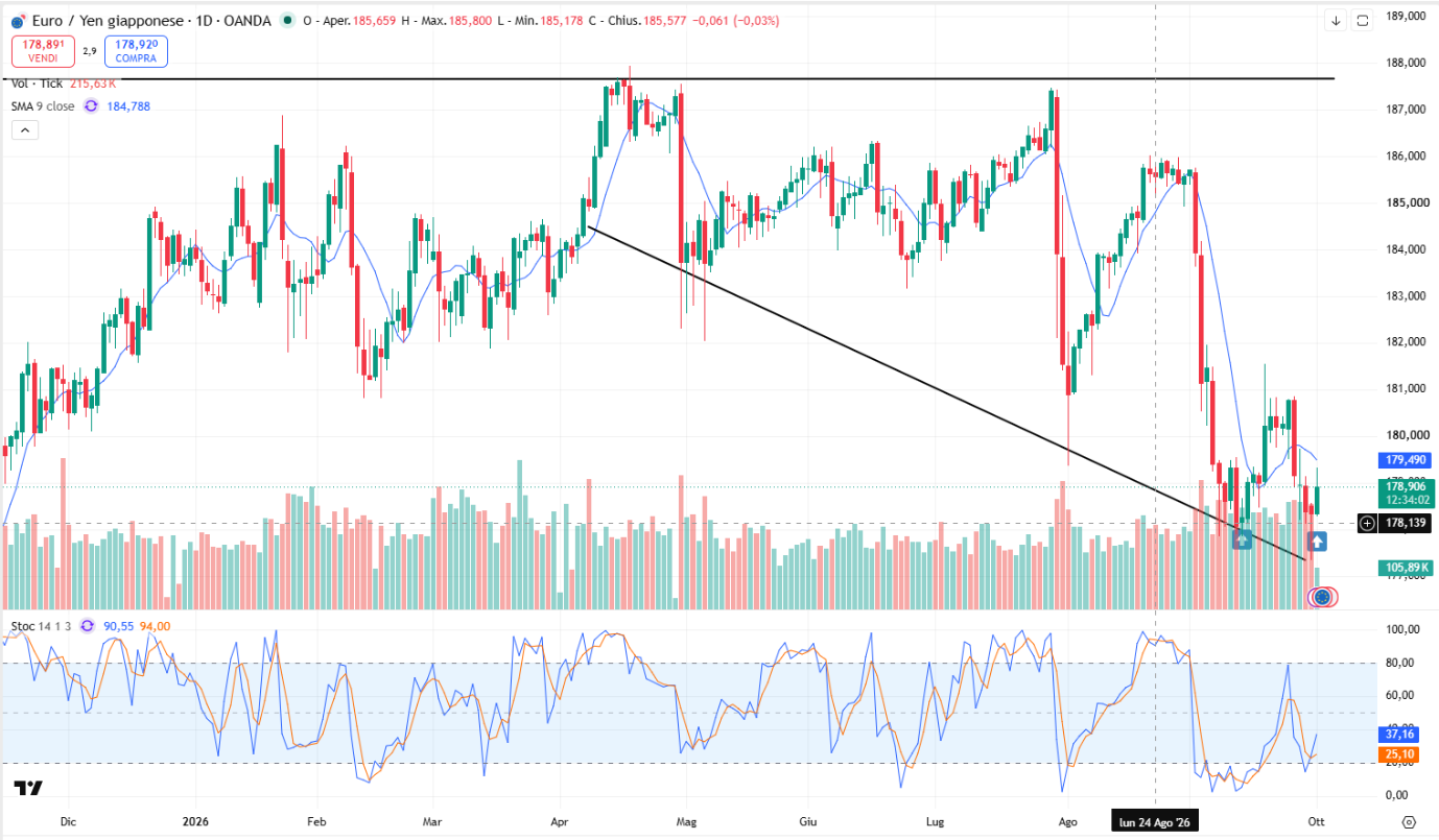 Grafico Andamento Eur/Jpy: Correzione Settimanale dell’Euro