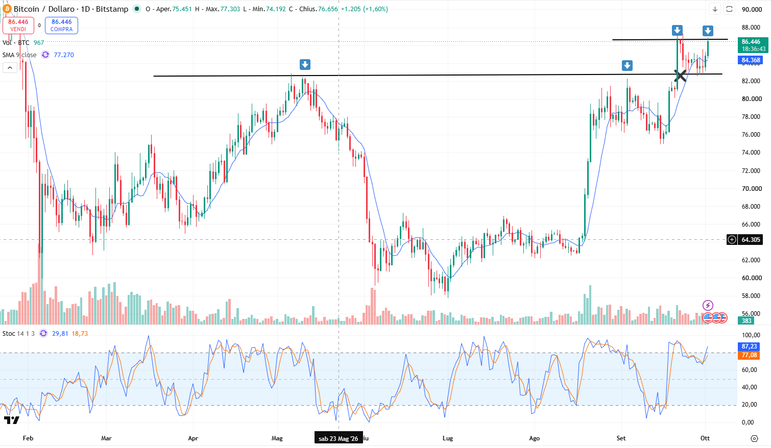 Grafico Andamento Bitcoin: Nuovo Doppio Massimo ma possibili Nuovi Target in vista