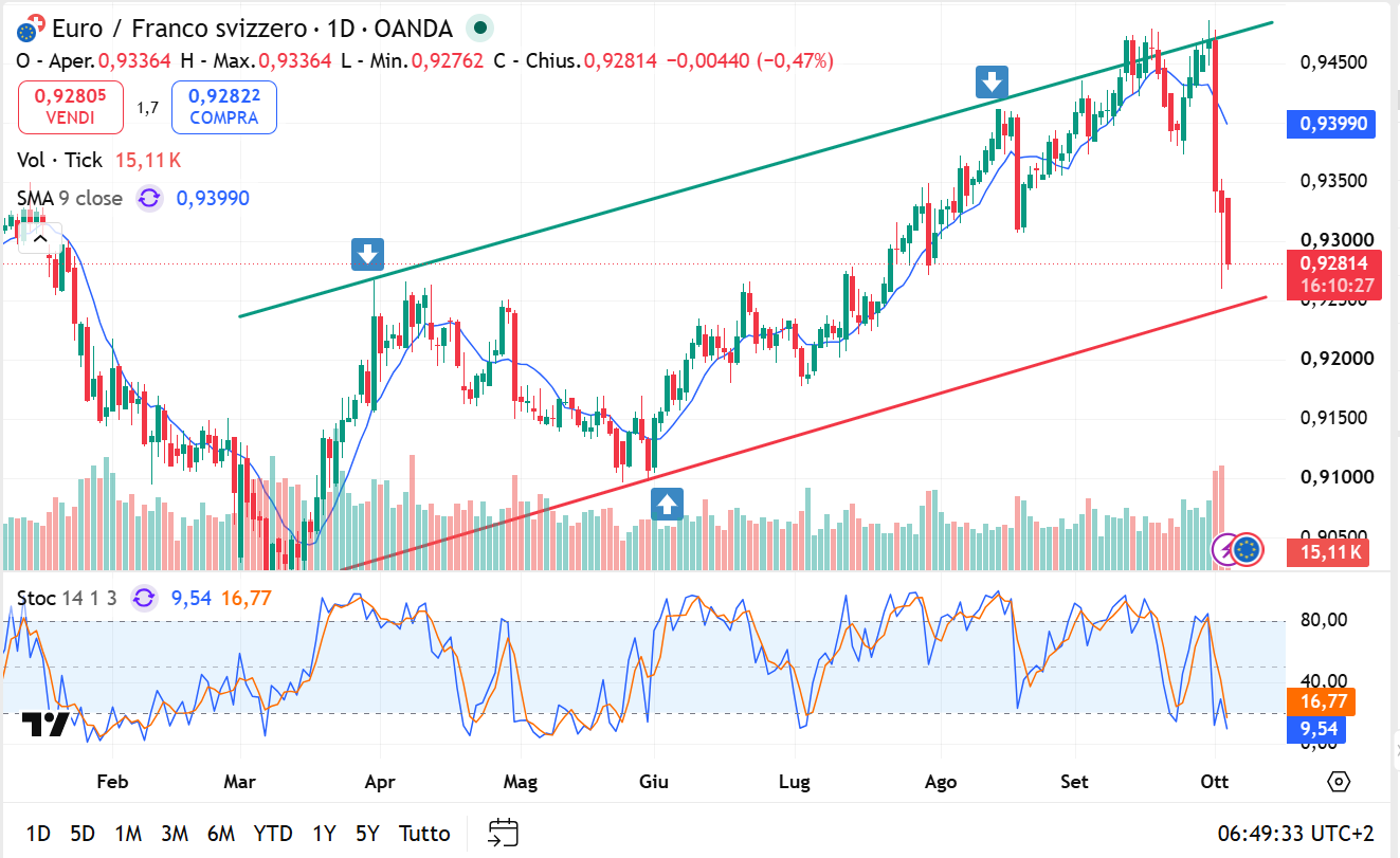 Grafico Andamento Eur/Chf: Tiene il Canale Long ma i Prezzi precipitano verso il Supporto