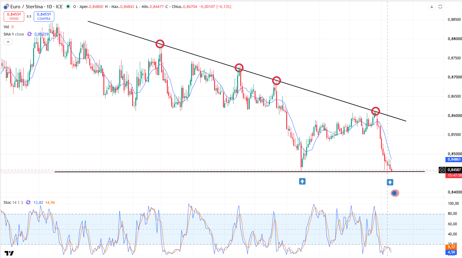 Grafico Andamento Eur/Gbp: Le Quotazioni si Riportano sulla Linea di Minimo dell’Anno