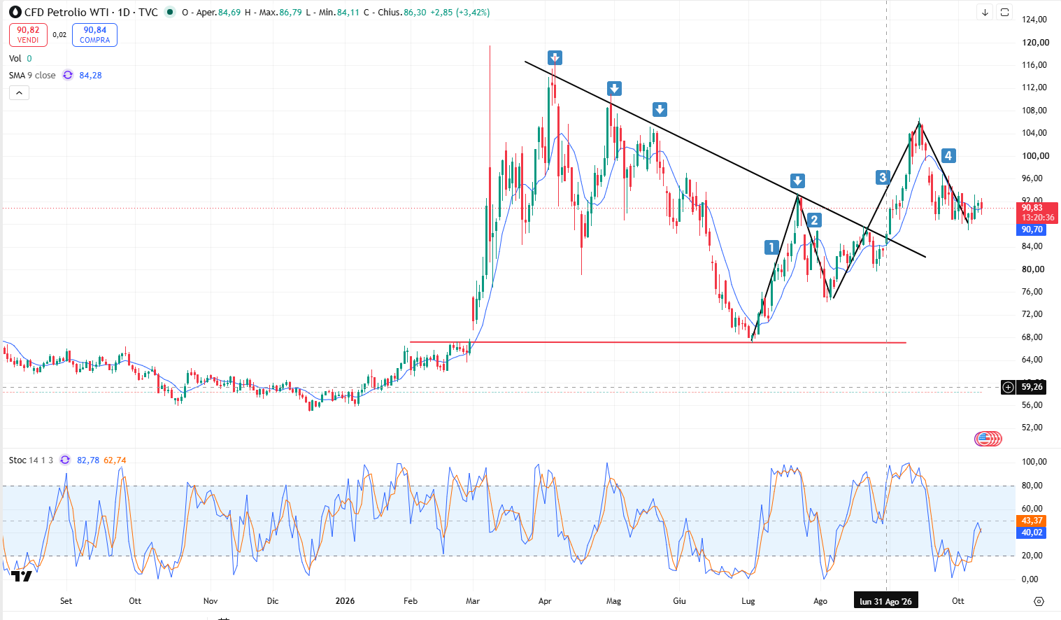 Grafico Andamento Petrolio: Il Future WTI punta di nuovo ai 90$ al Barile?