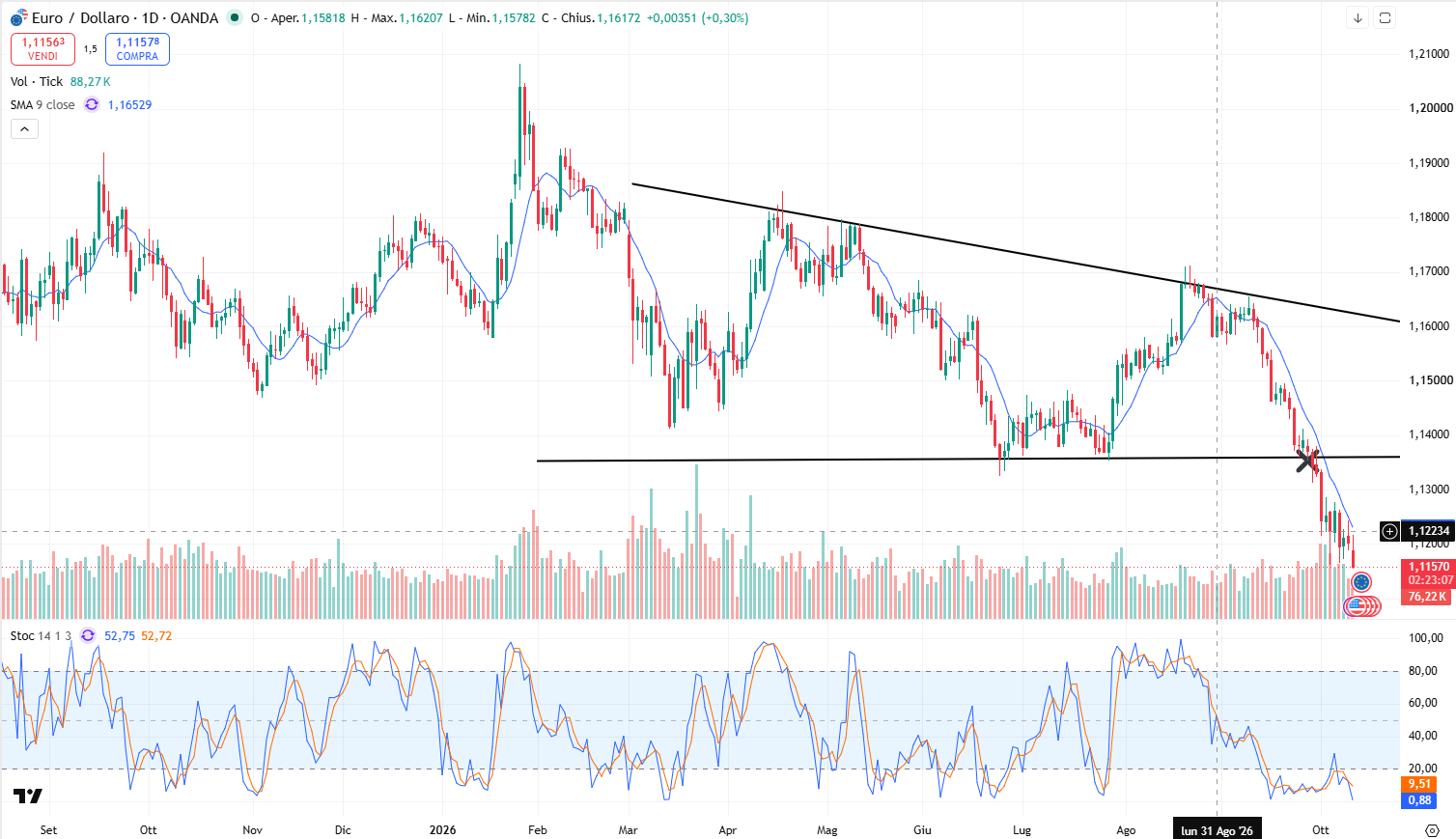 Grafico Andamento Eur/Usd: Rotto il Forte Supporto a 1,135