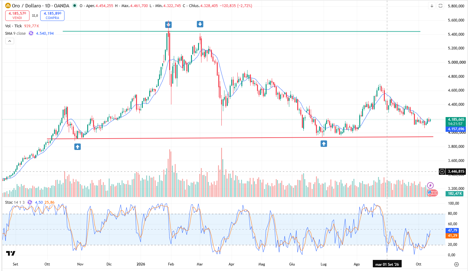 Grafico Andamento Oro: Il Metallo oggi a 4.170$