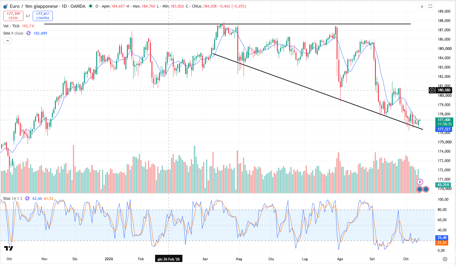 Grafico Andamento Eur/Jpy: Continua la Debolezza dell’Euro sui Mercati Monetari