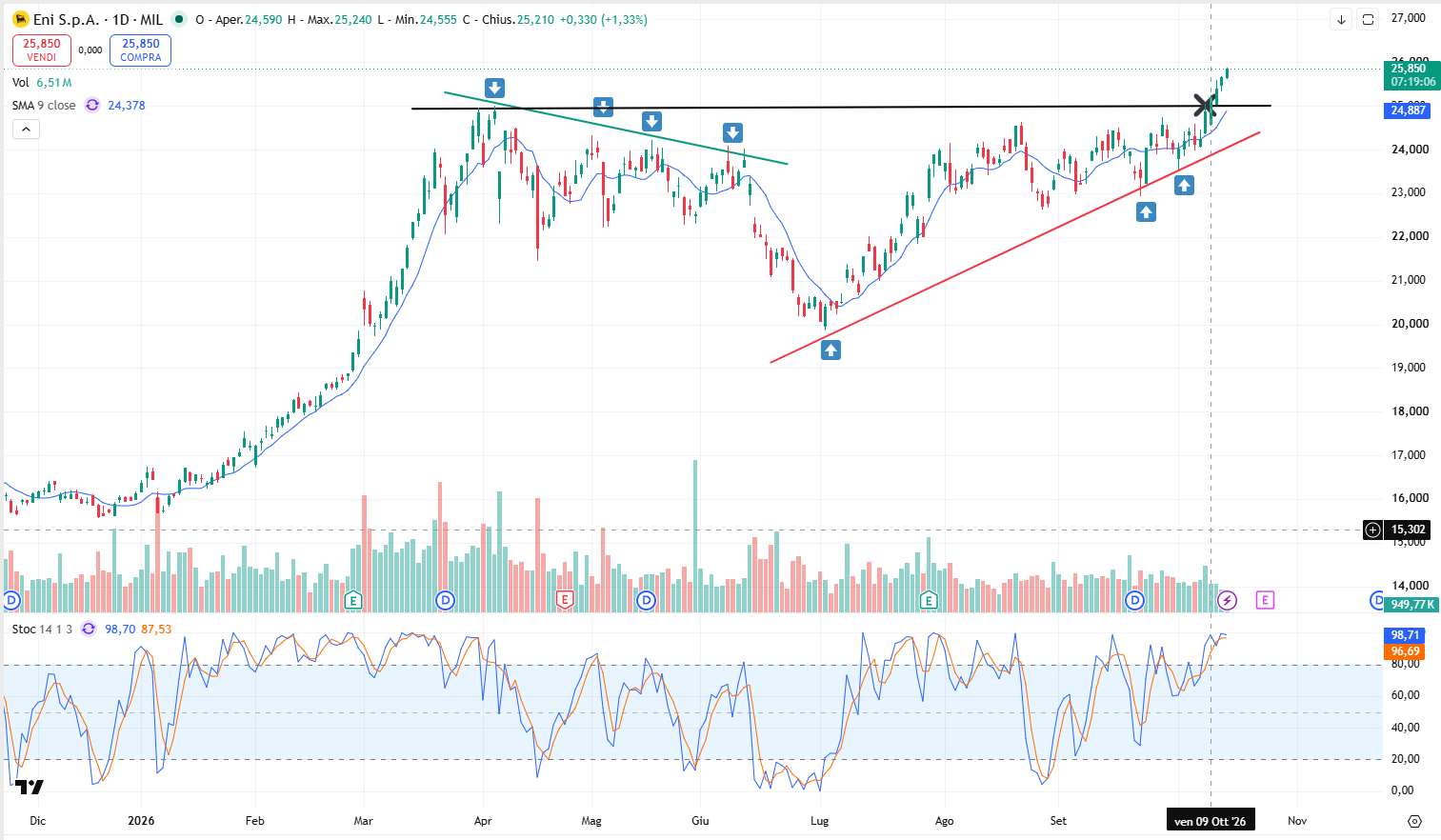 Grafico Azioni Eni Oggi: Breakout del Livello Target a Quota 25 Euro