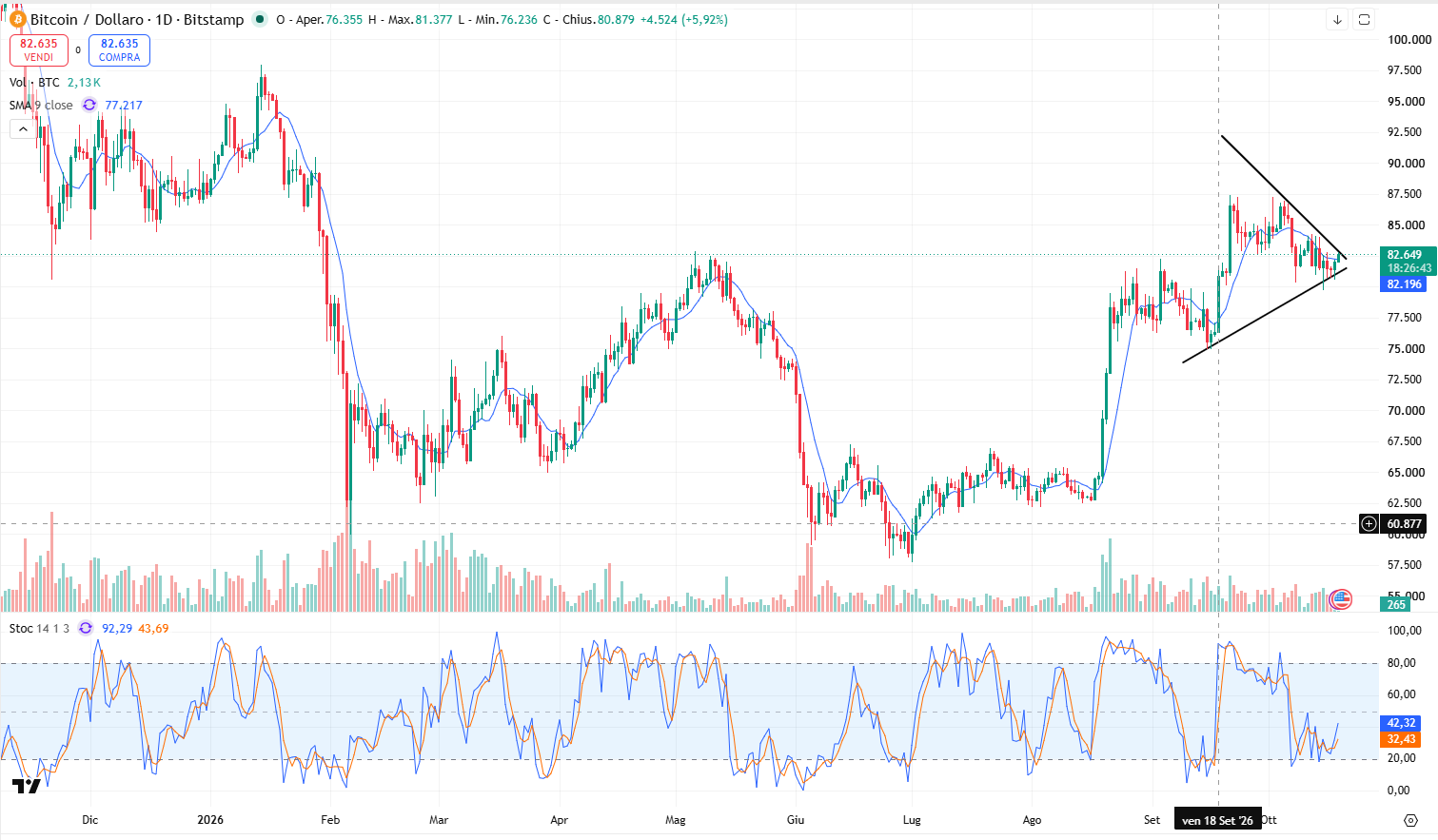 Grafico Andamento Bitcoin: Il Triangolo Simmetrico vicino alla Rottura; sarà Long o Short?