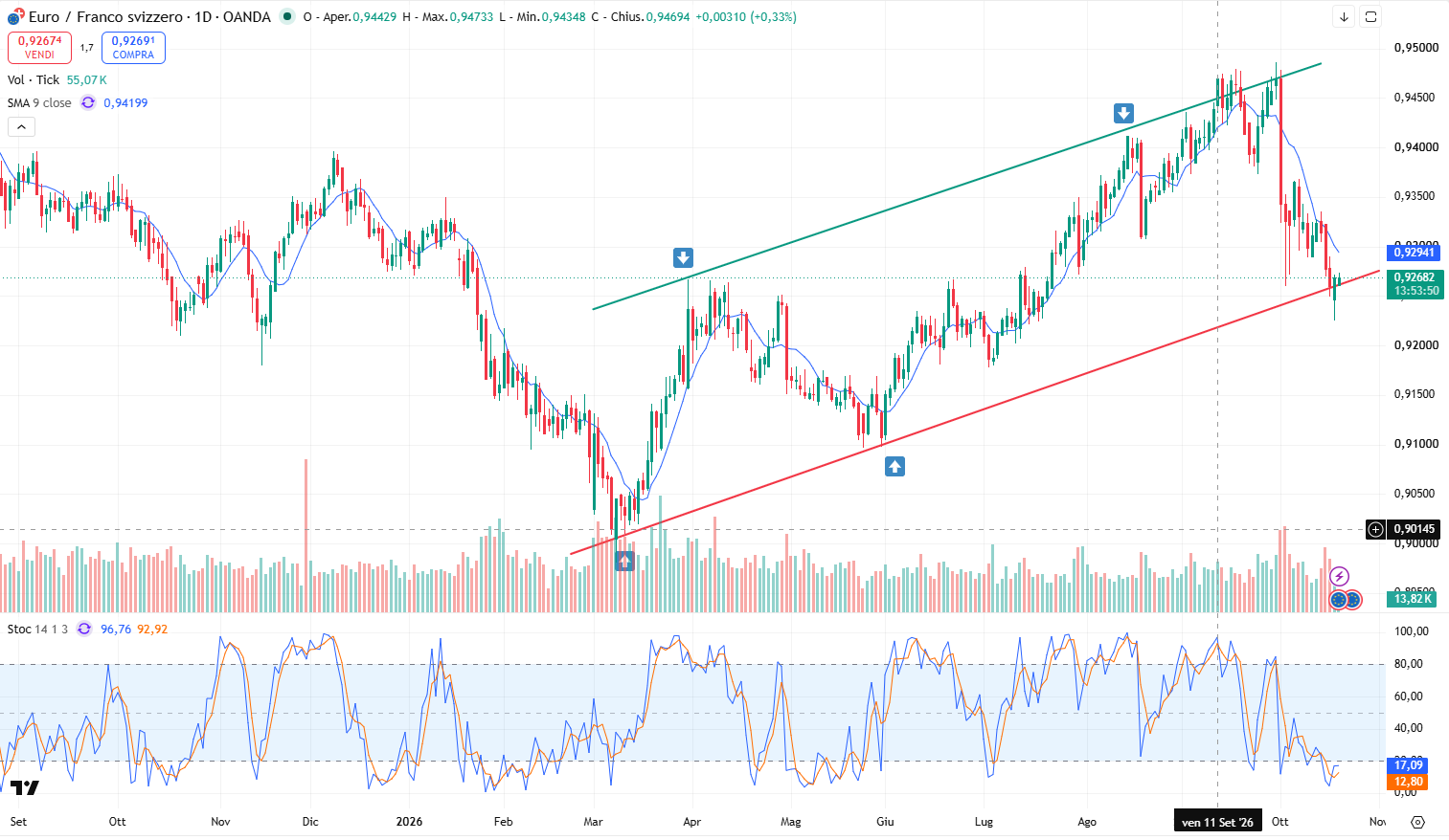 Grafico Andamento Eur/Chf: Linea di Supporto dei Minimi Progressivi sotto Forte Pressione