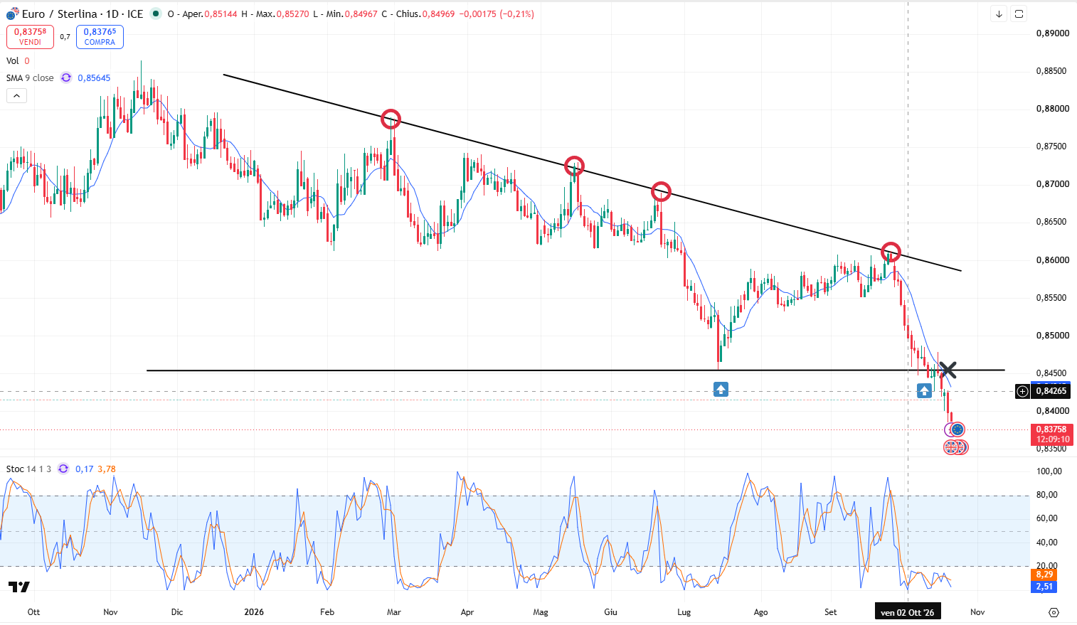 Grafico Andamento Eur/Gbp: Nuovo Minimo dell’Anno a 0,837