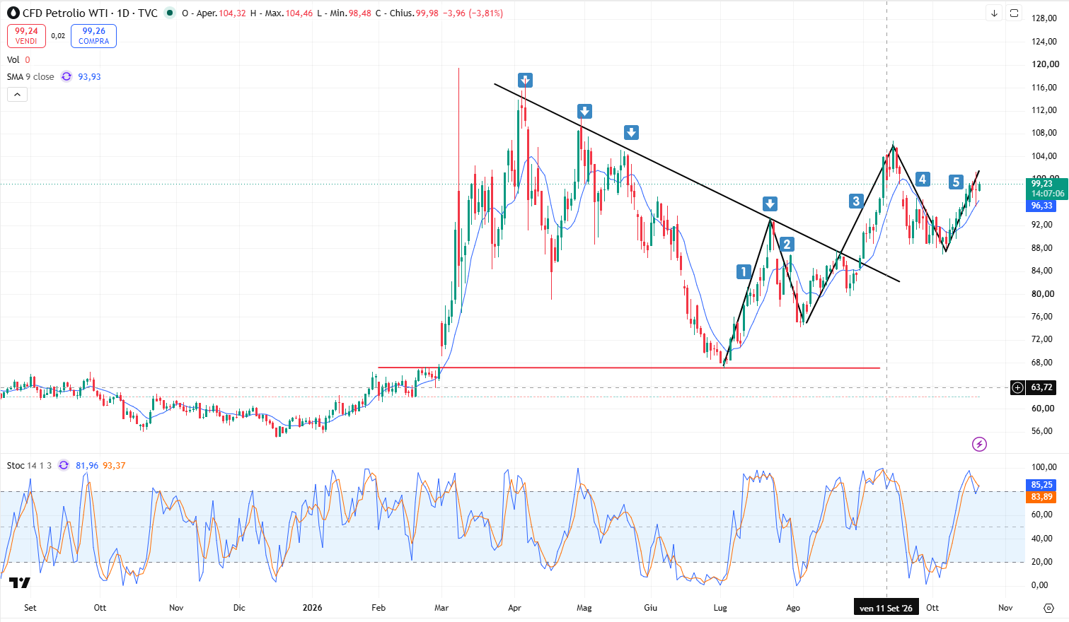 Grafico Andamento Petrolio: Il Future WTI punta di nuovo ai 90$ al Barile?