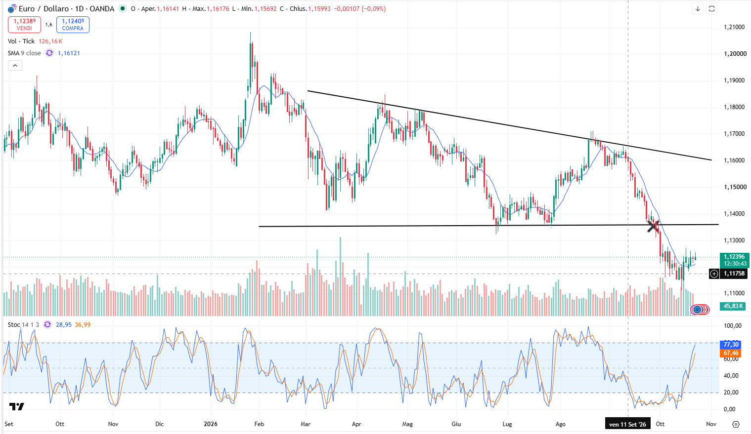 Grafico Andamento Eur/Usd: Rotto il Forte Supporto a 1,135
