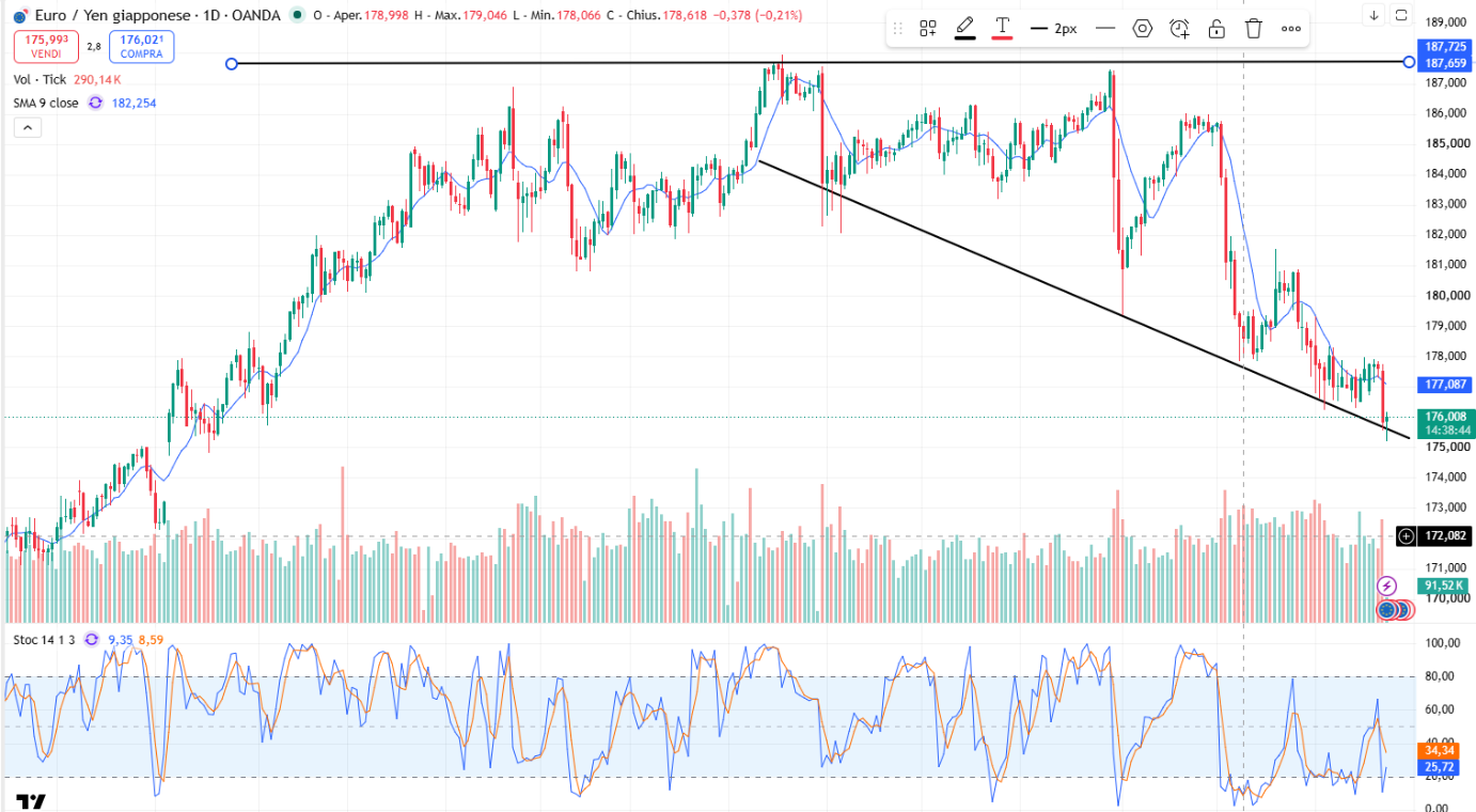 Grafico Andamento Eur/Jpy: Euro Debole sui Mercati Valutari Internazionali