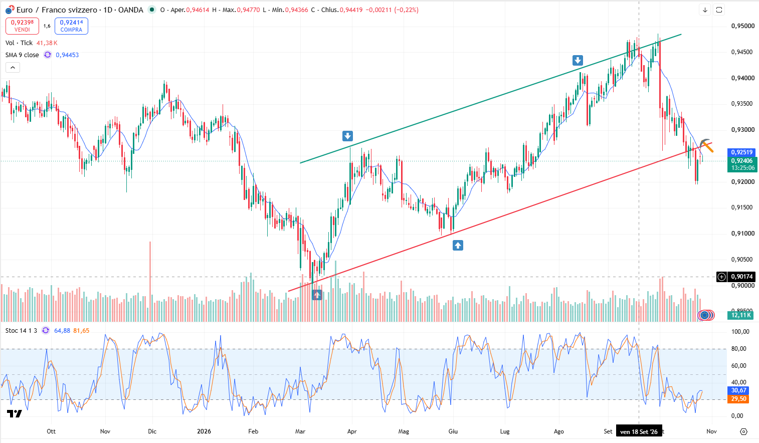 Grafico Andamento Eur/Chf: Si rompe la Linea di Supporto dei Minimi Progressivi a 0,926