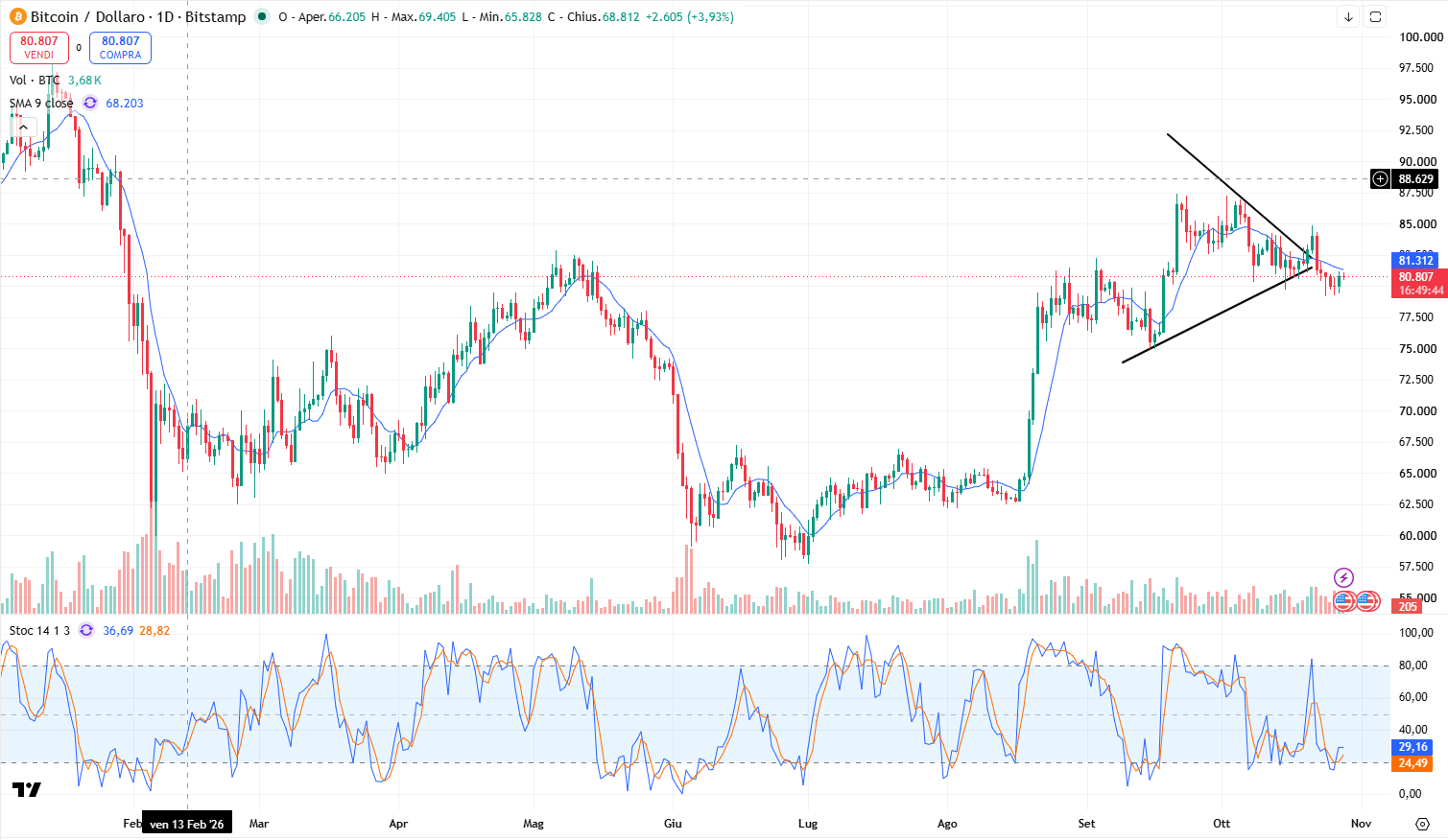 Grafico Andamento Bitcoin: La Rottura del Triangolo Simmetrico non prende una Direzione Precisa