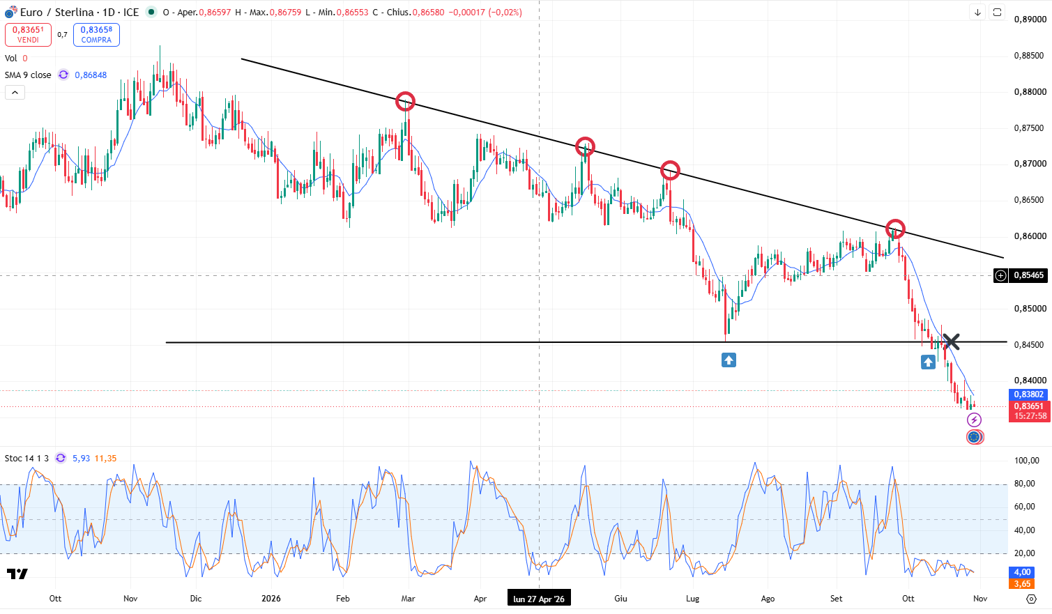 Grafico Andamento Eur/Gbp: Nuovo Minimo dell’Anno a 0,836