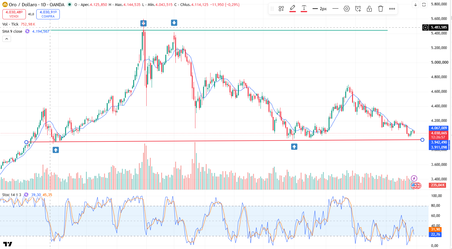 Grafico Andamento Oro: Il Metallo oggi a 4.026$