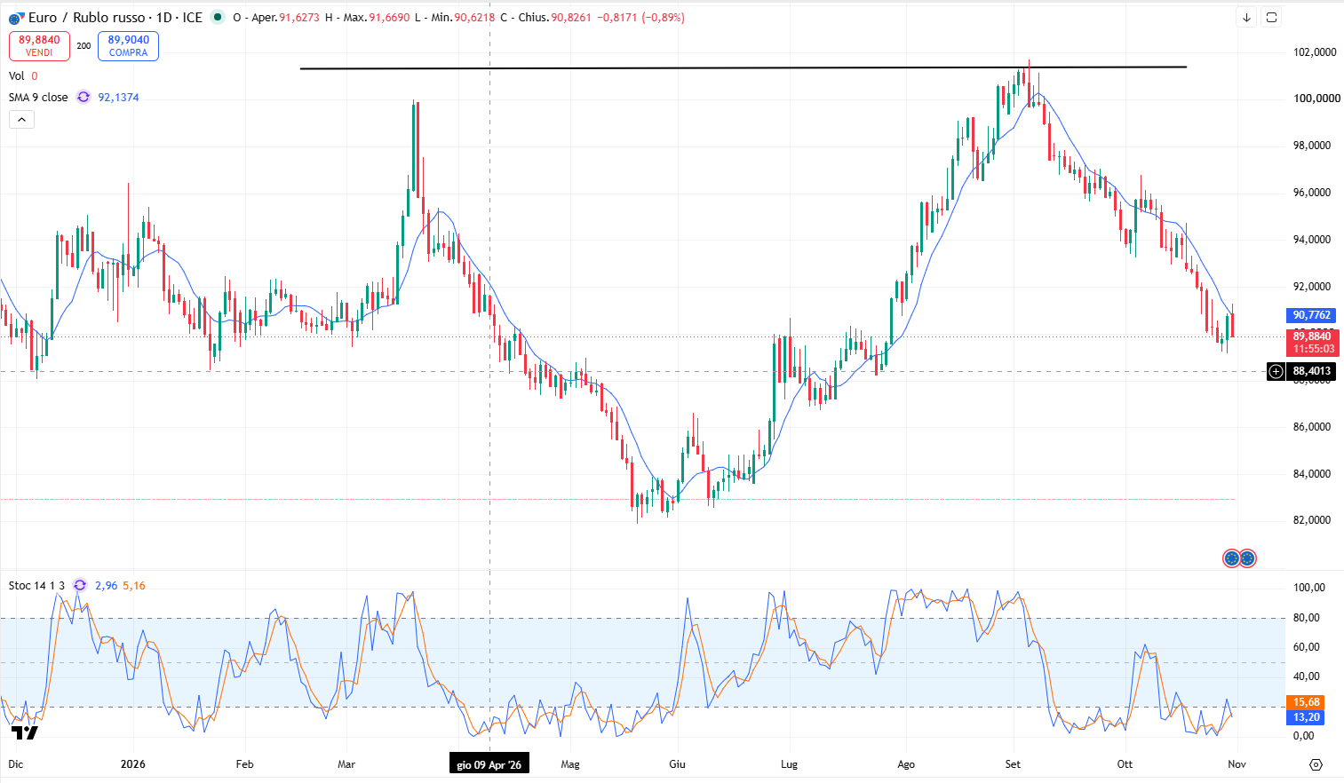 Grafico Andamento Eur/Rub: Giù dal Massimo di 101 di inizio settembre e realizzato il Target Price di 90