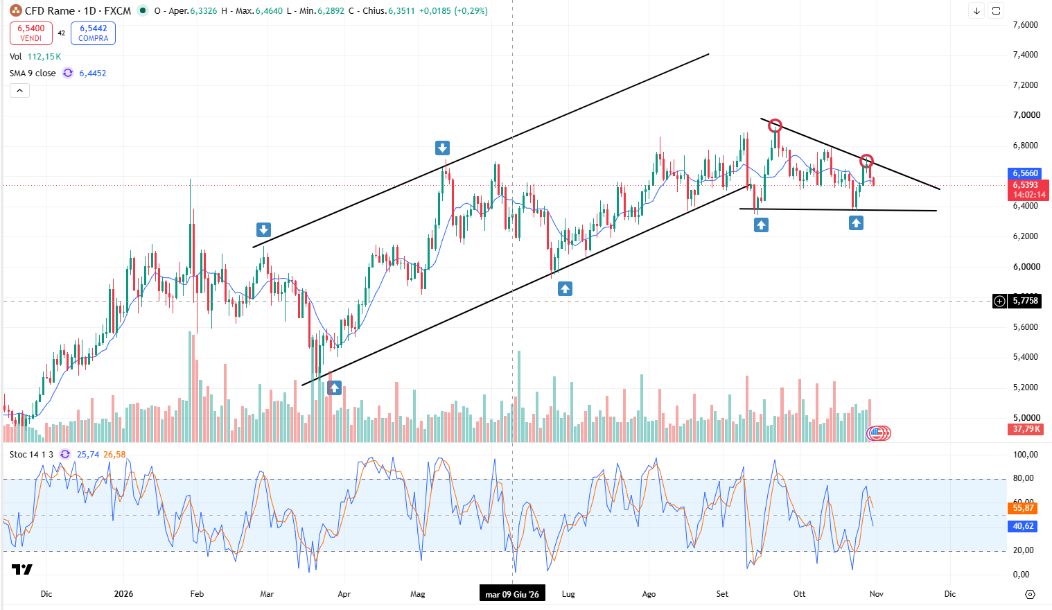 Grafico Andamento Rame: Il Mercato attende il Breakout del Livello di Resistenza a 6,70 Dollari