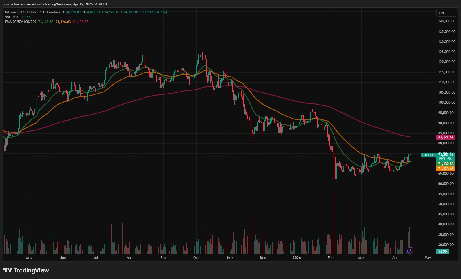 Grafico BTC/USD giornaliero. Fonte: TradingView
