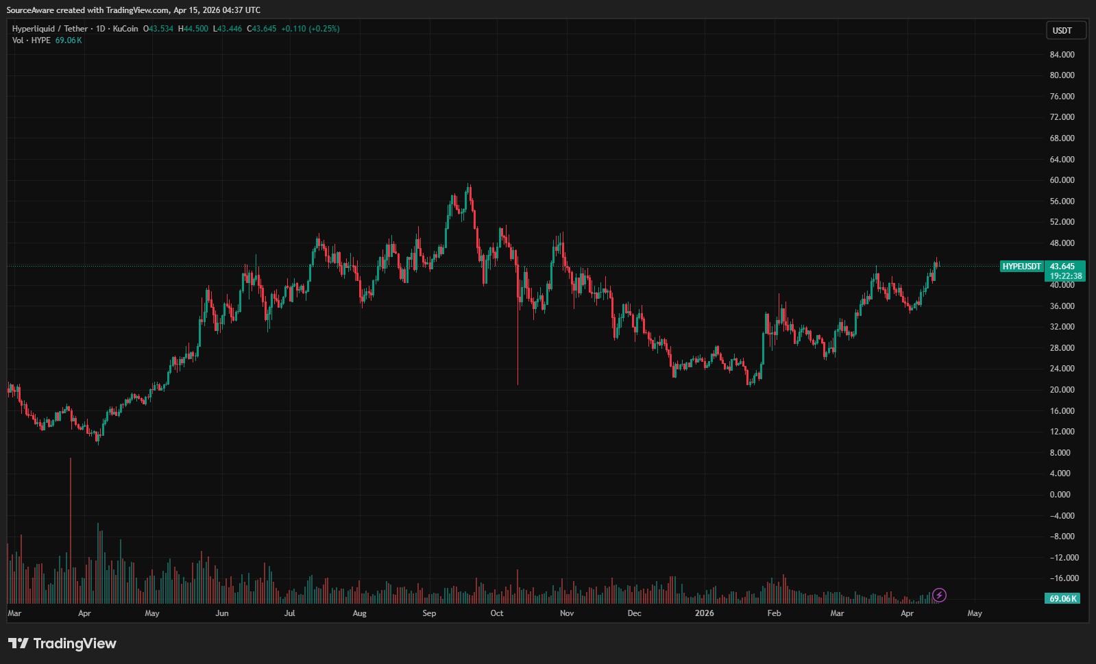 Grafico HYPE/USD giornaliero. Fonte: TradingView